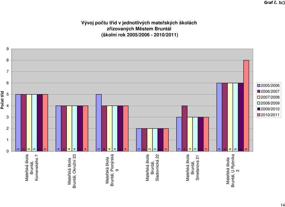 1c) 14 5 Bruntál, Komenského 7 5 5 5 5 5 4 4 Bruntál, Okružní 23 4 4 4 Bruntál, Pionýrská 9 Bruntál,