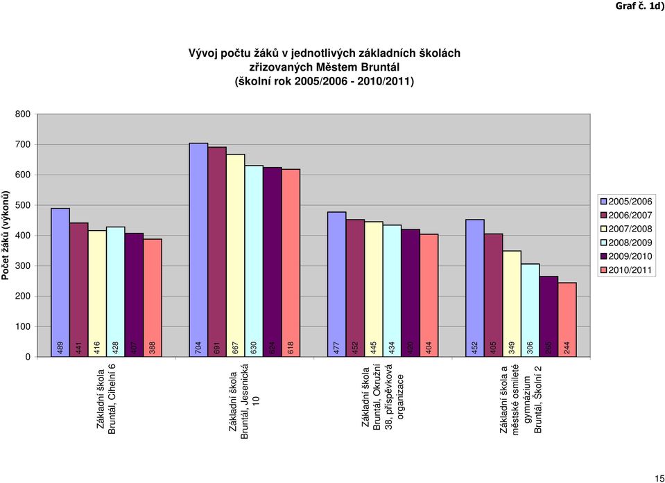 Okružní 38, příspěvková organizace 704 691 667 630 624 618 477 452 445 434 420 404 452 Základní škola a městské osmileté gymnázium