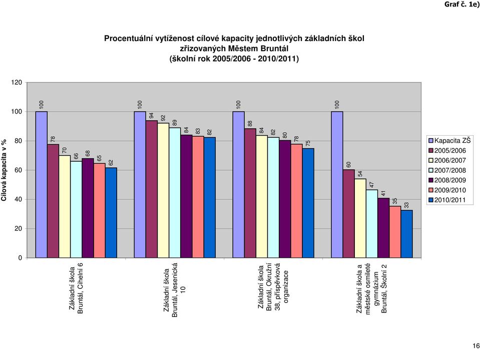 1e) 16 78 Základní škola Bruntál, Cihelní 6 66 68 70 65 Základní škola Bruntál, Jesenická 10 Základní škola Bruntál, Okružní 38,