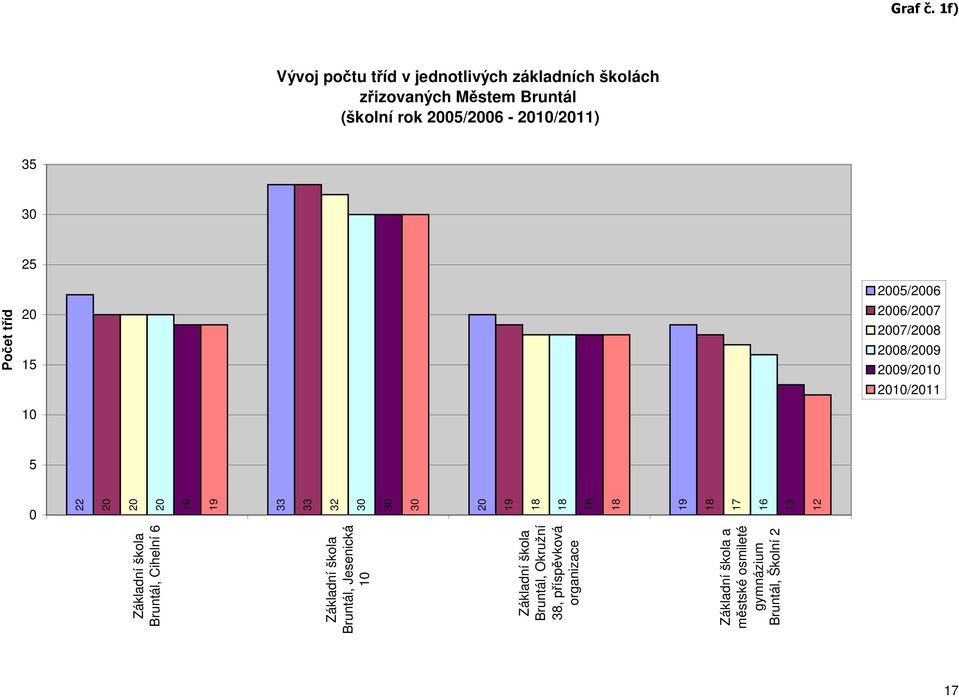 Okružní 38, příspěvková organizace 33 33 32 30 30 30 20 19 18 18 18 18 19 Základní škola a městské osmileté gymnázium