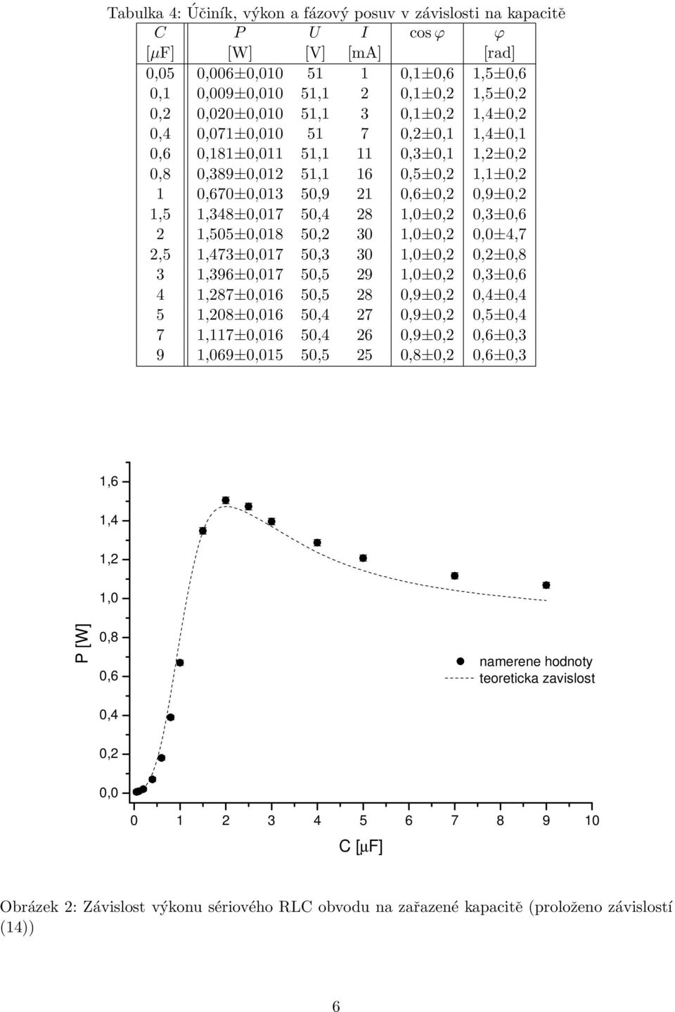 28 1,0±0,2 0,3±0,6 2 1,505±0,018 50,2 30 1,0±0,2 0,0±4,7 2,5 1,473±0,017 50,3 30 1,0±0,2 0,2±0,8 3 1,396±0,017 50,5 29 1,0±0,2 0,3±0,6 4 1,287±0,016 50,5 28 0,9±0,2 0,4±0,4 5 1,208±0,016 50,4 27