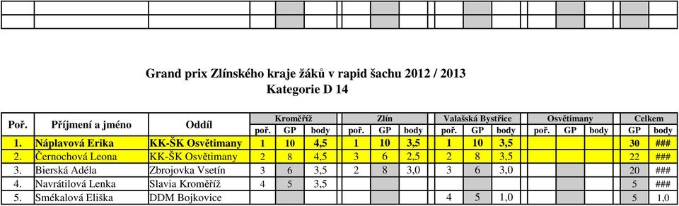 Černochová Leona KK-ŠK Osvětimany 2 8 4,5 3 6 2,5 2 8 3,5 22 ### 3.