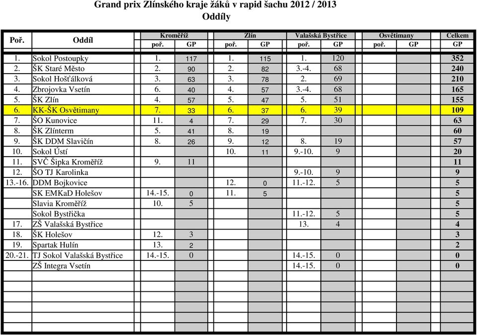 ŠK Zlínterm 5. 41 8. 19 60 9. ŠK DDM Slavičín 8. 26 9. 12 8. 19 57 10. Sokol Ústí 10. 11 9.-10. 9 20 11. SVČ Šipka Kroměříž 9. 11 11 12. ŠO TJ Karolinka 9.-10. 9 9 13.-16. DDM Bojkovice 12. 0 11.-12.