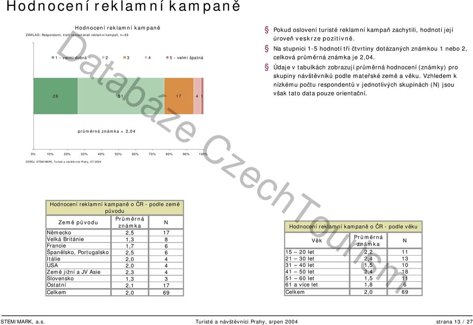 Údaje v tabulkách zobrazují průměrná hodnocení (známky) pro skupiny návštěvníků podle mateřské země a věku.