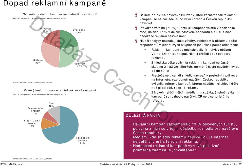 návštěvníků Prahy, kteří zaznamenali reklamní kampaň, se na základě jejího vlivu rozhodla Českou republiku navštívit.