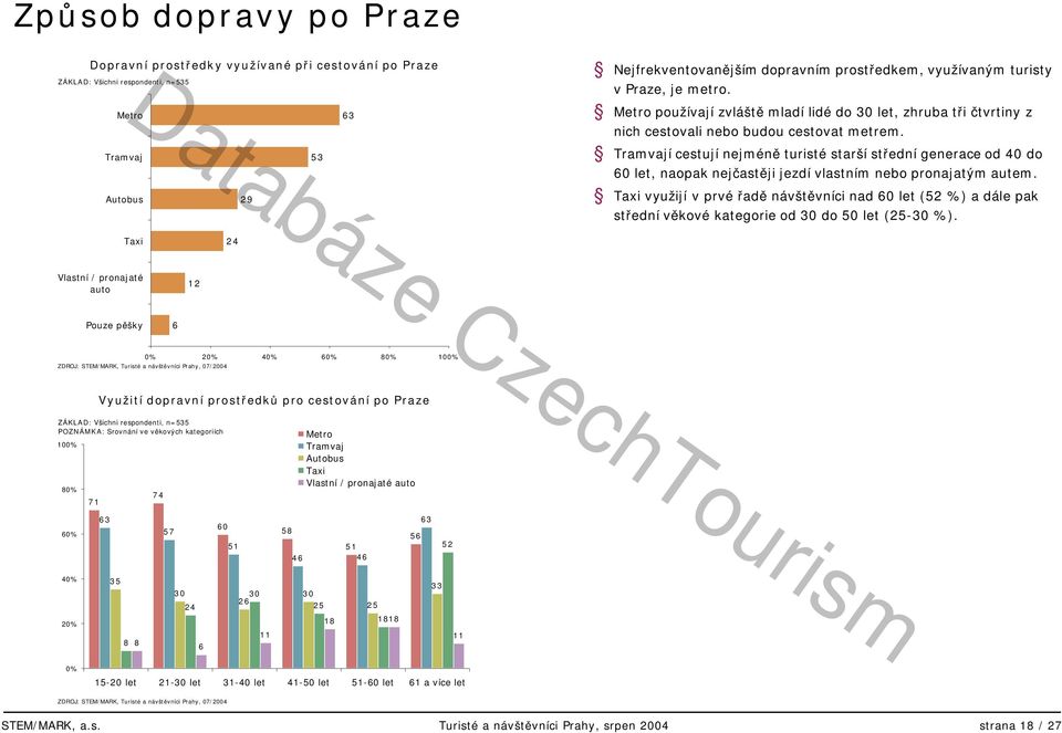 Tramvají cestují nejméně turisté starší střední generace od 40 do 0 let, naopak nejčastěji jezdí vlastním nebo pronajatým autem.