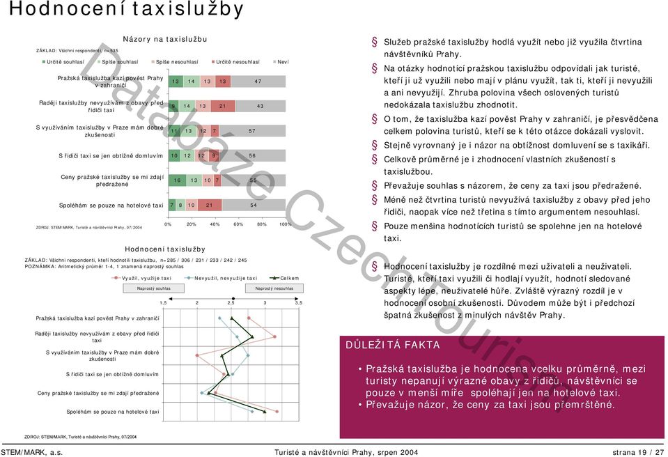 pověst Prahy v zahraničí Názory na taxislužbu 1 9 11 10 7 1 8 14 14 1 1 1 10 1 1 1 1 10 1 7 9 7 1 1 57 5 55 54 47 4 0% 0% 40% 0% 80% 100% Hodnocení taxislužby ZÁKLAD: Všichni respondenti, kteří