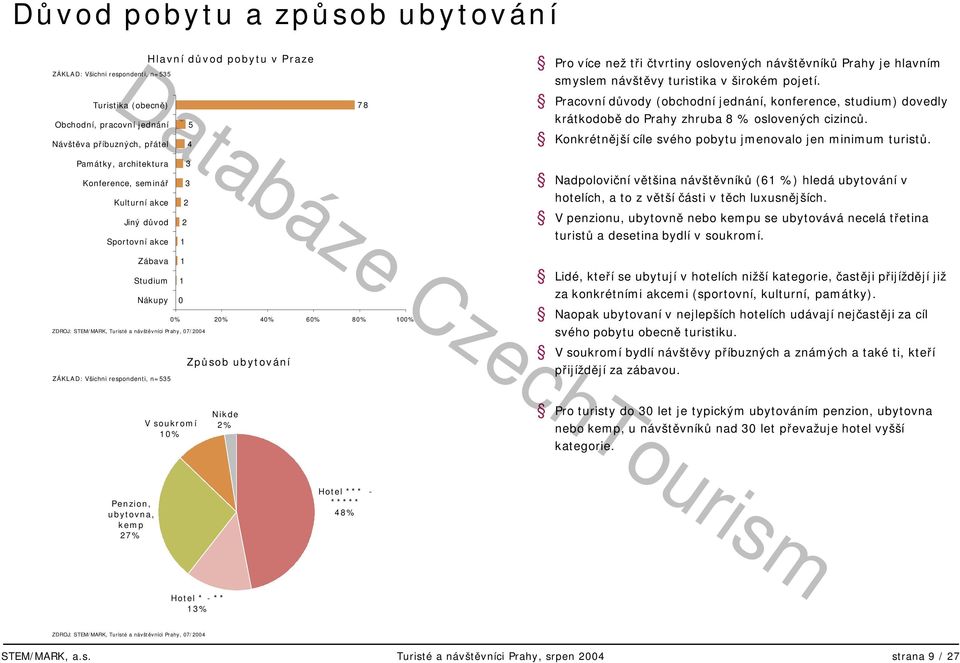 Konkrétnější cíle svého pobytu jmenovalo jen minimum turistů.