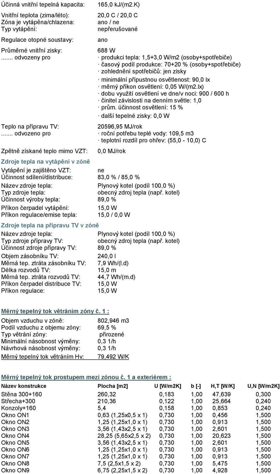 .. odvozeny pro produkci tepla: 1,5+3,0 W/m2 (osoby+spotřebiče) časový podíl produkce: 70+20 % (osoby+spotřebiče) zohlednění spotřebičů: jen zisky minimální přípustnou osvětlenost: 90,0 lx měrný