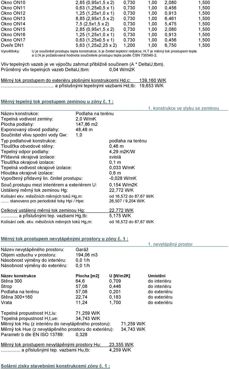 0,730 1,00 0,456 1,500 Dveře DN1 5,63 (1,25x2,25 x 2) 1,200 1,00 6,750 1,500 Vysvětlivky: U je součinitel prostupu tepla konstrukce; b je činitel teplotní redukce; H,T je měrný tok prostupem tepla a