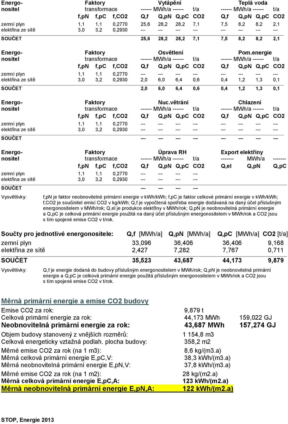 nositel transformace ------ MWh/a ------ t/a ------ MWh/a ------ t/a f,pn f,pc f,co2 Q,f Q,pN Q,pC CO2 Q,f Q,pN Q,pC CO2 zemní plyn 1,1 1,1 0,2770 --- --- --- --- --- --- --- --- elektřina ze sítě