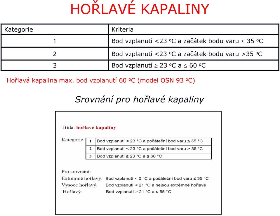 varu >35 o C 3 Bod vzplanutí 23 o C a 60 o C Hořlavá kapalina max.