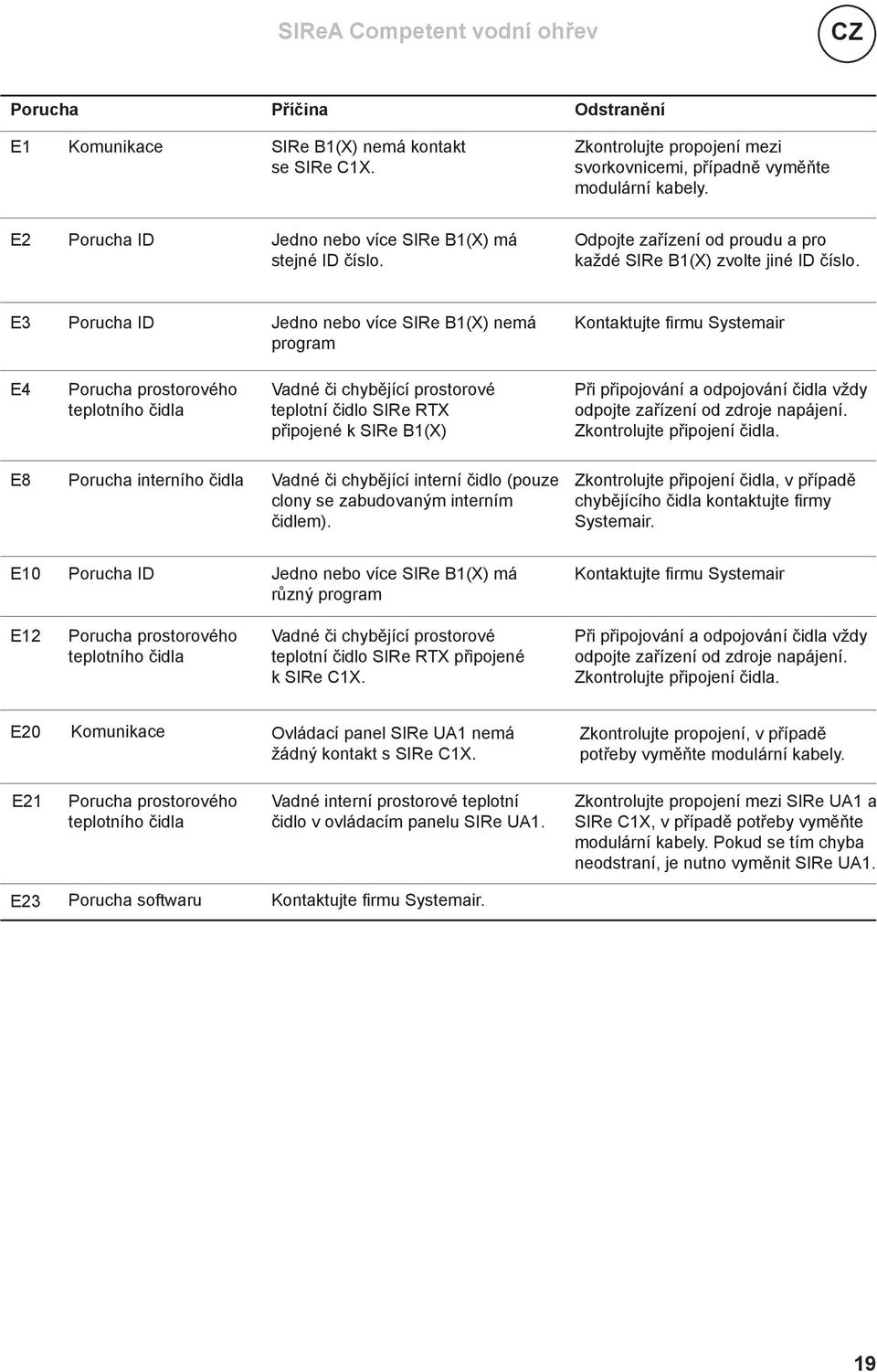 E3 Porucha ID Jedno nebo více SIRe B1(X) nemá program Kontaktujte firmu Systemair E4 Porucha prostorového teplotního čidla Vadné či chybějící prostorové teplotní čidlo SIRe RTX připojené k SIRe B1(X)
