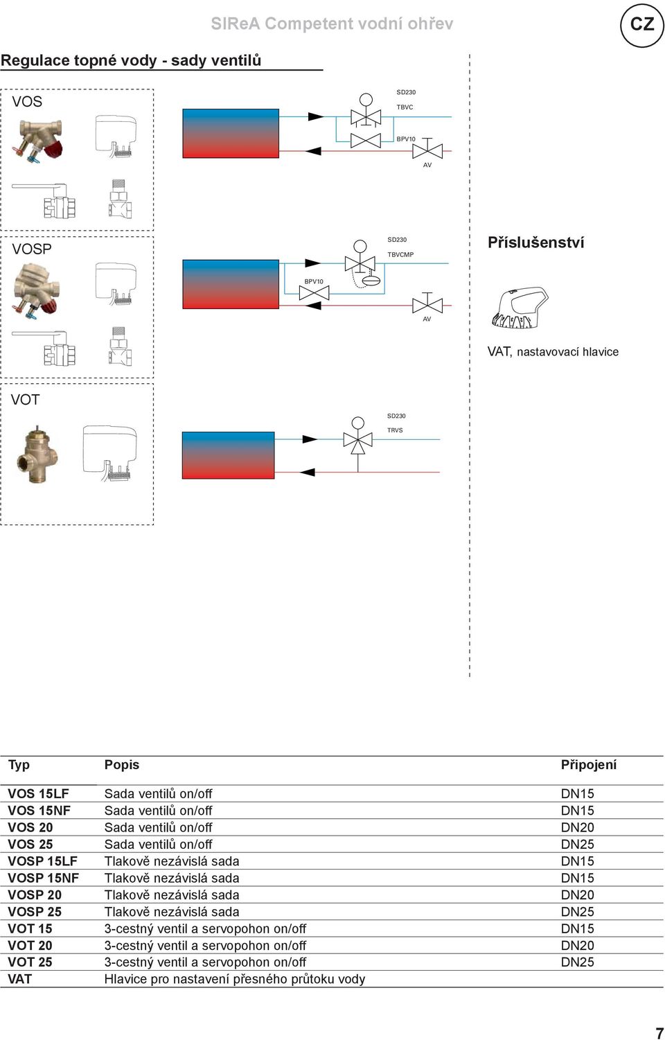 15LF Tlakově nezávislá sada DN15 VOSP 15NF Tlakově nezávislá sada DN15 VOSP 20 Tlakově nezávislá sada DN20 VOSP 25 Tlakově nezávislá sada DN25 VOT 15 3-cestný ventil