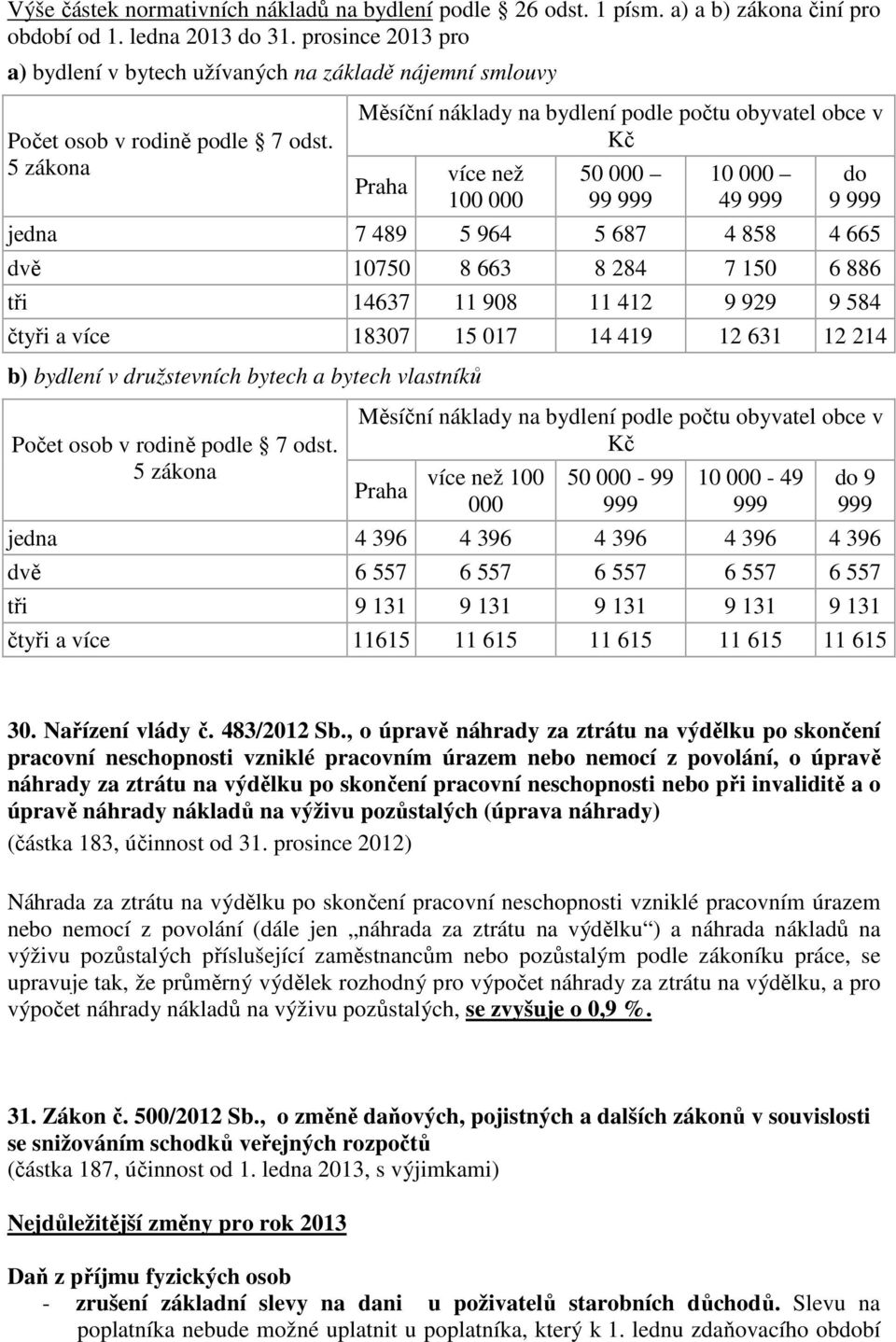 5 zákona Měsíční náklady na bydlení podle počtu obyvatel obce v Kč Praha více než 100 000 50 000 99 999 10 000 49 999 do 9 999 jedna 7 489 5 964 5 687 4 858 4 665 dvě 10750 8 663 8 284 7 150 6 886