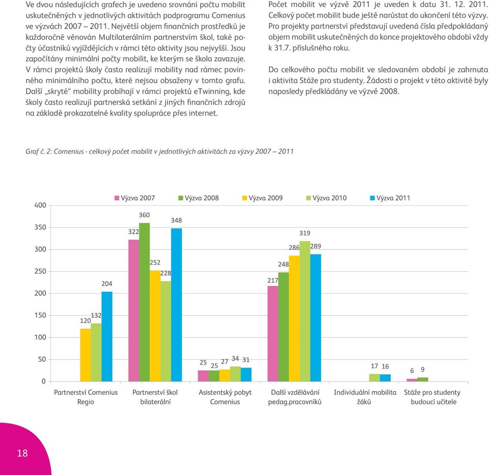 Jsou započítány minimální počty mobilit, ke kterým se škola zavazuje. V rámci projektů školy často realizují mobility nad rámec povinného minimálního počtu, které nejsou obsaženy v tomto grafu.