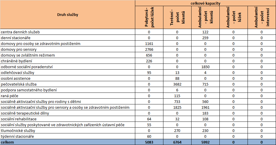 chráněné bydlení je celková kapacita 226 lůžek (průměrná kapacita je tedy 45,2 lůžek na službu). Kapacitu dalších druhů služeb dle relevantních ukazatelů kapacity lze sledovat v níže uvedené tabulce.