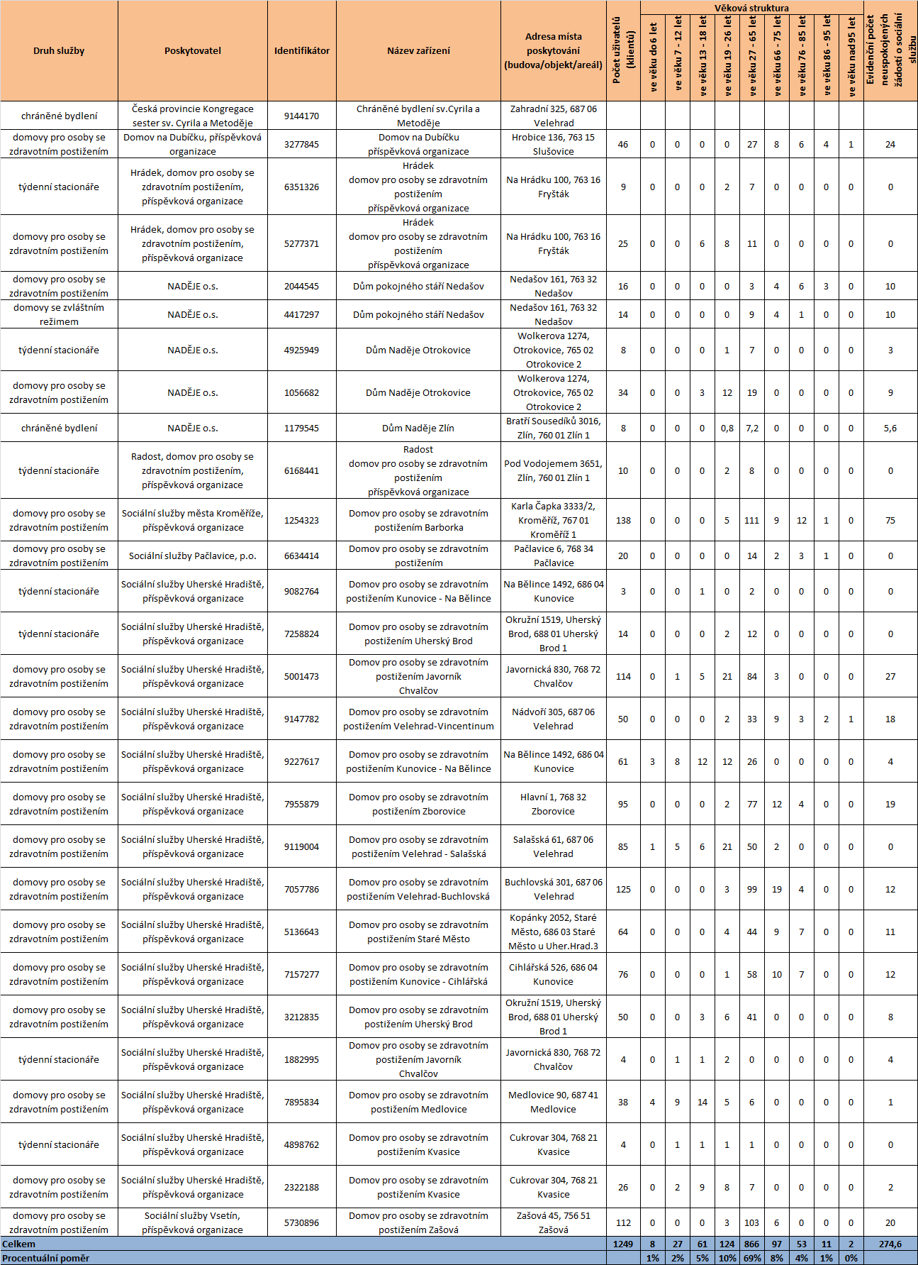 Tabulka 9 17 Počet uživatelů k 31. 12.