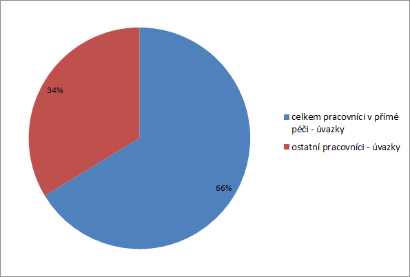 Graf 10 Údaje o personálním zabezpečení poměru pracovníků v přímé péči a ostatních souhrn Zdroj: Data z žádosti o dotaci ze státního rozpočtu na poskytování sociálních služeb rok 2010, 2011, 2012;