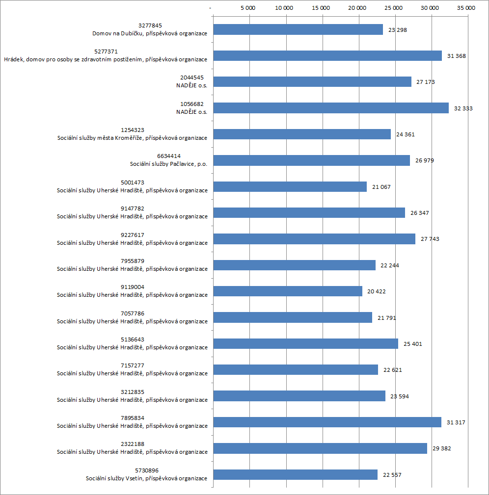 Graf 23 Průměrné provozní náklady za měsíc v roce 2011 v Kč u jednotlivých poskytovatelů Zdroj: Soc (MPSV) V 1-01 Roční výkaz o sociálních službách poskytovaných v zařízeních sociálních služeb za rok