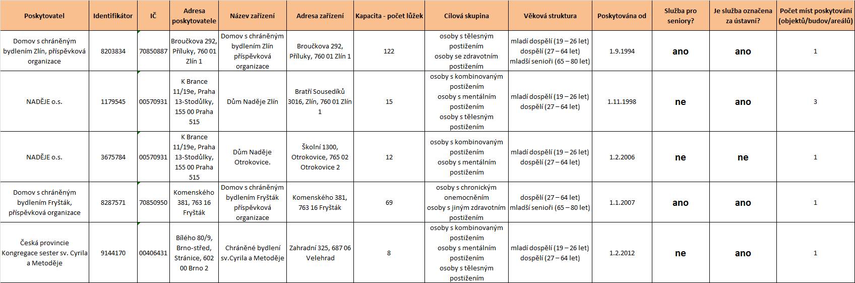 5.3 Chráněné bydlení 5.3.1 Celkové zhodnocení služeb Ve Zlínském kraji bylo k 1. 3. 2012 registrováno celkem 5 služeb chráněné bydlení se souhrnnou kapacitou 226 lůžek.