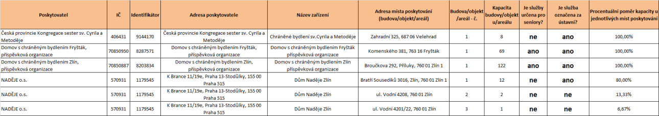 Tabulka 49 Rozdělení ústavních služeb v rámci jednotlivých míst poskytování dle zhodnocení na ústavní a neústavní chráněné bydlení Zdroj: Sběr dat prostřednictvím regionálních pracovníků Národního