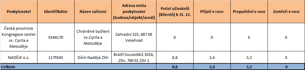 Tabulka 51 Počty uživatelů k 31. 12.