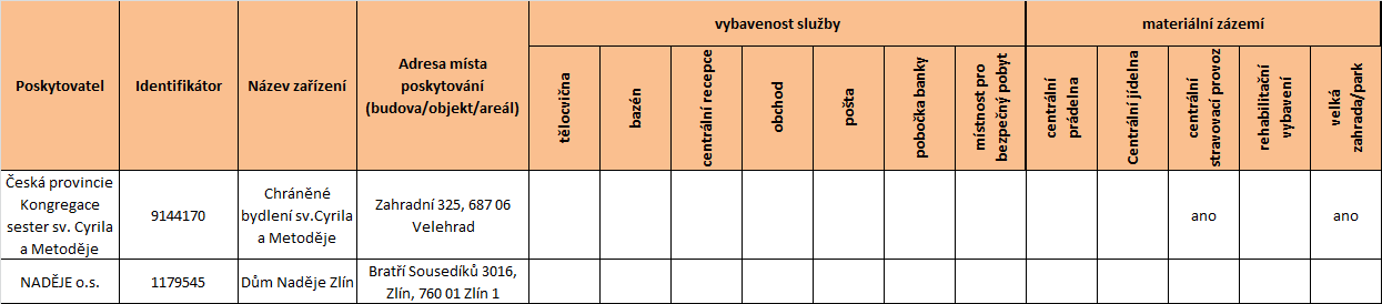 Tabulka 57 Vybavenost a materiální zázemí jednotlivých služeb chráněné bydlení Zdroj: Sběr dat prostřednictvím regionálních pracovníků Národního centra podpory transformace dotazníkové šetření u