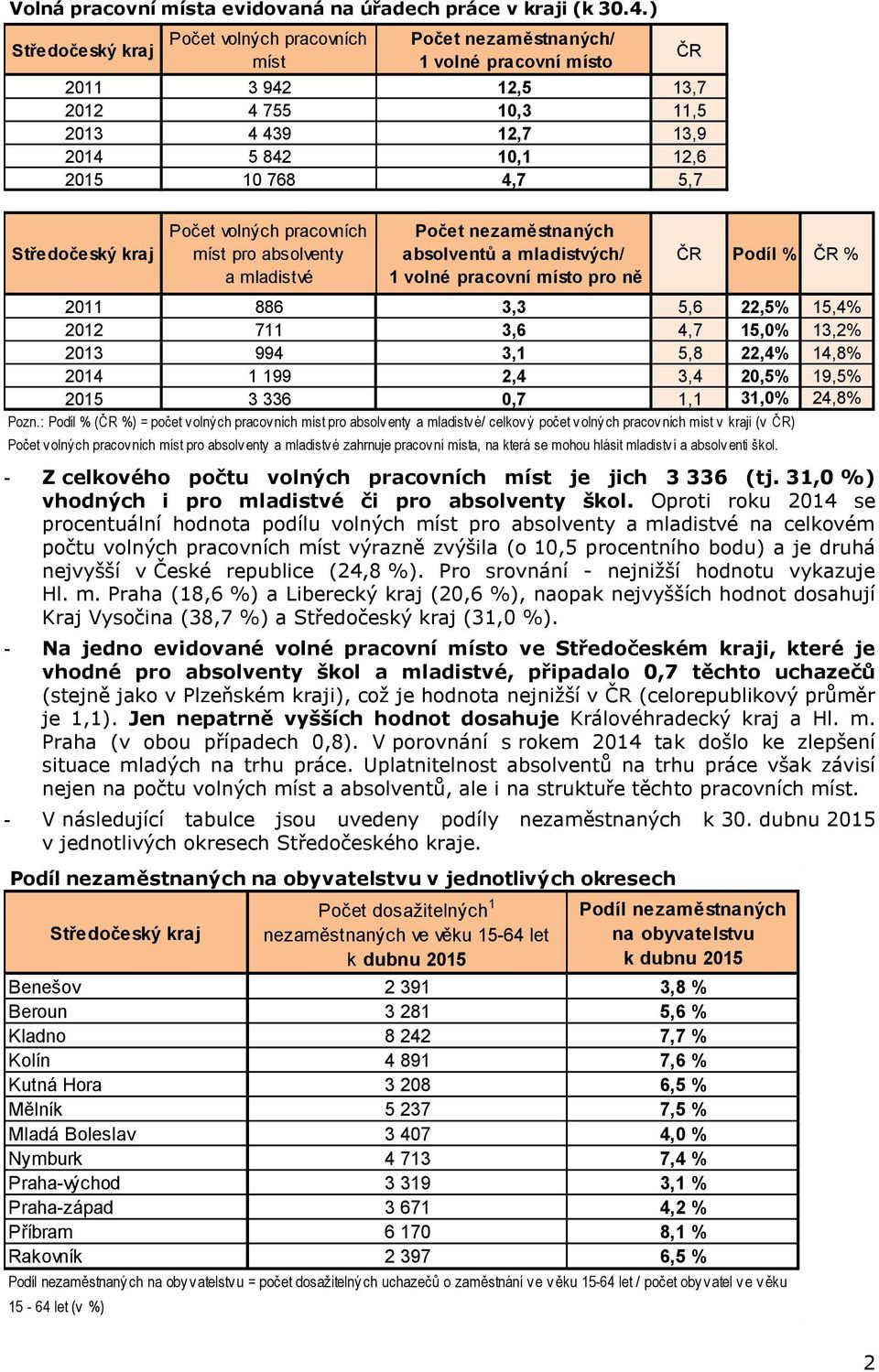 mladistvé a mladistvých/ 1 volné pracovní místo pro ně ČR Podíl % 2011 886 3,3 5,6 22,5% 15,4% 2012 711 3,6 4,7 15,0% 13,2% 2013 994 3,1 5,8 22,4% 14,8% 2014 1 199 2,4 3,4 20,5% 19,5% 2015 3 336 0,7