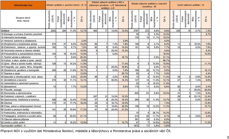 výroba 574 47 8,2% 10,2% 95 7 7,4% 7,8% 146 6 4,1% 6,4% 11 2 18,2% 7,6% 26 Elektrotech., telekom. a výpočet.