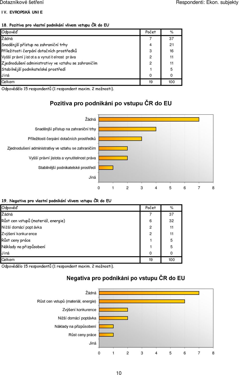 jistota a vynutitelnost práva 2 11 Zjednoduše 2 Zjednodušení administrativy ve vztahu se zahraničím 2 11 Příležitosti Stabilnější podnikatelské prostředí 1 5 Snaděnjší p 4 Jiná 0 0 Žádná 7 Celkem 19