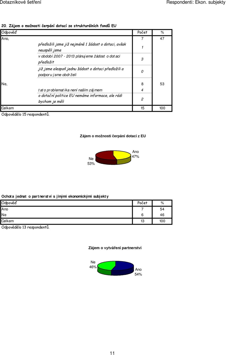 4 o dotační politice EU nemáme informace, ale rádi bychom je měli 2 Celkem 15 100 Odpovědělo 15 respondentů.