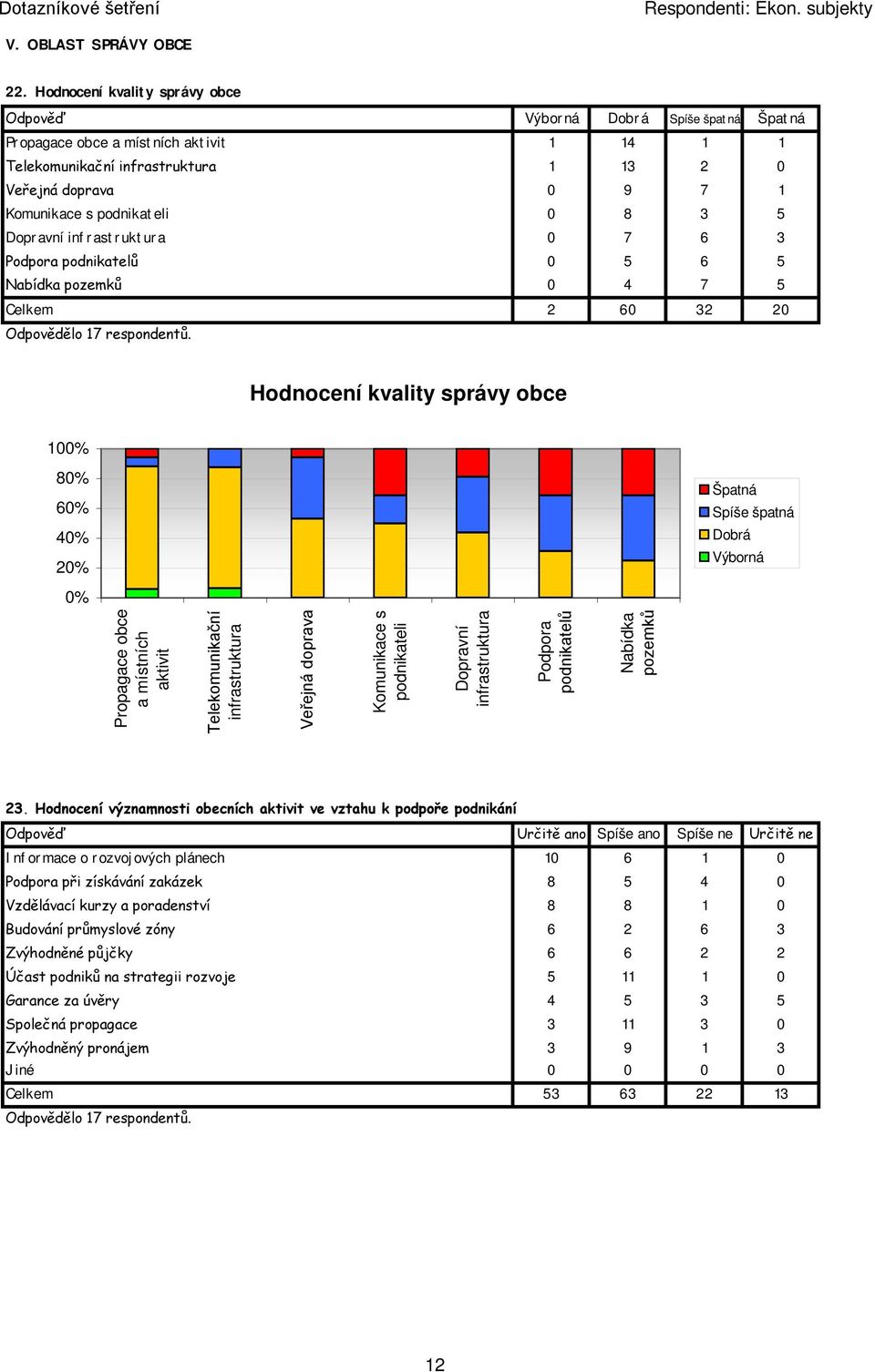 podnikateli 0 8 5 Dopravní infrastruktura 0 7 6 Podpora podnikatelů 0 5 6 5 Nabídka pozemků 0 4 7 5 Celkem 2 60 2 20 Odpovědělo 17 respondentů.