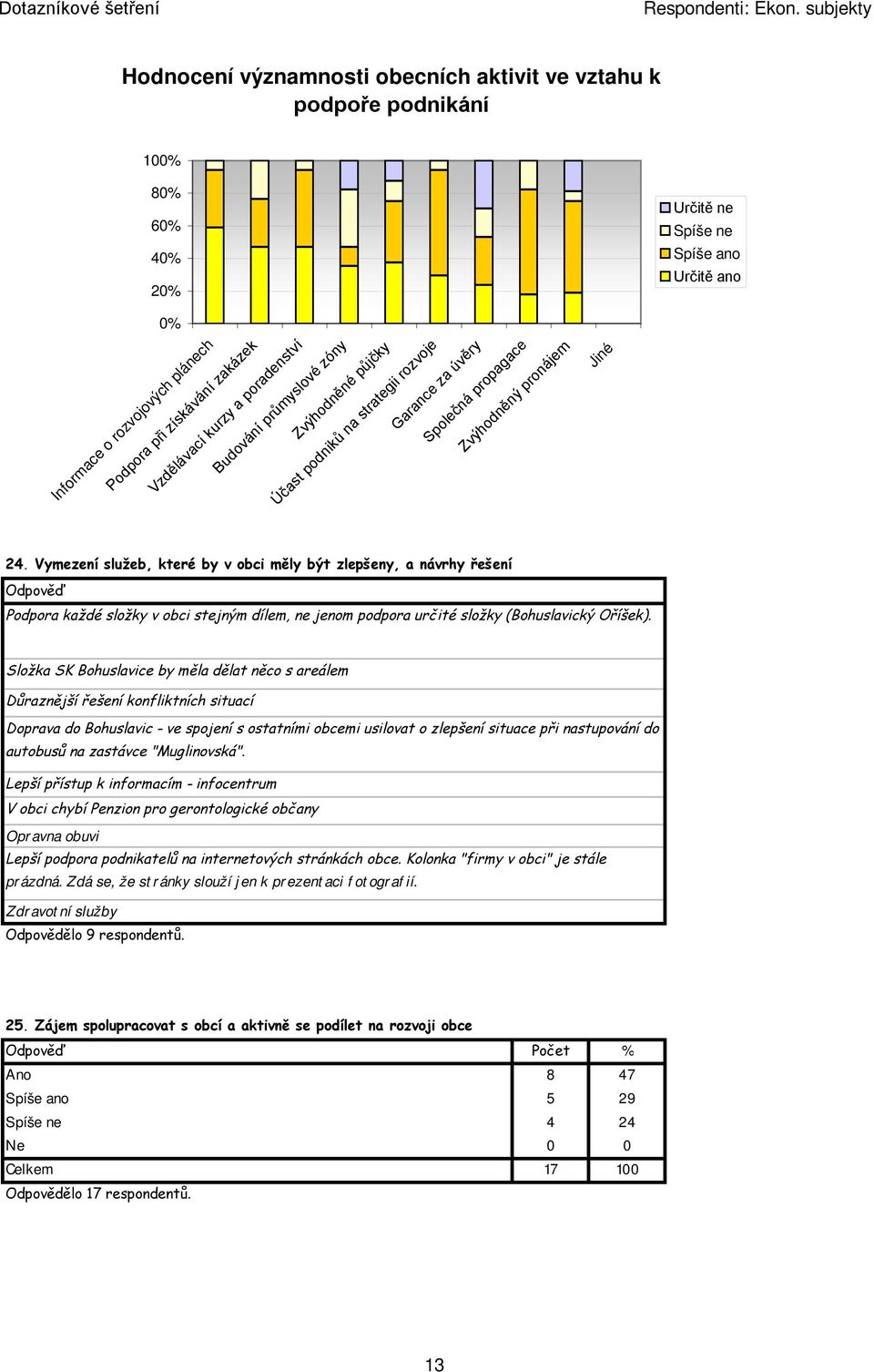 Vymezení služeb, které by v obci měly být zlepšeny, a návrhy řešení Odpověď Podpora každé složky v obci stejným dílem, ne jenom podpora určité složky (Bohuslavický Oříšek).