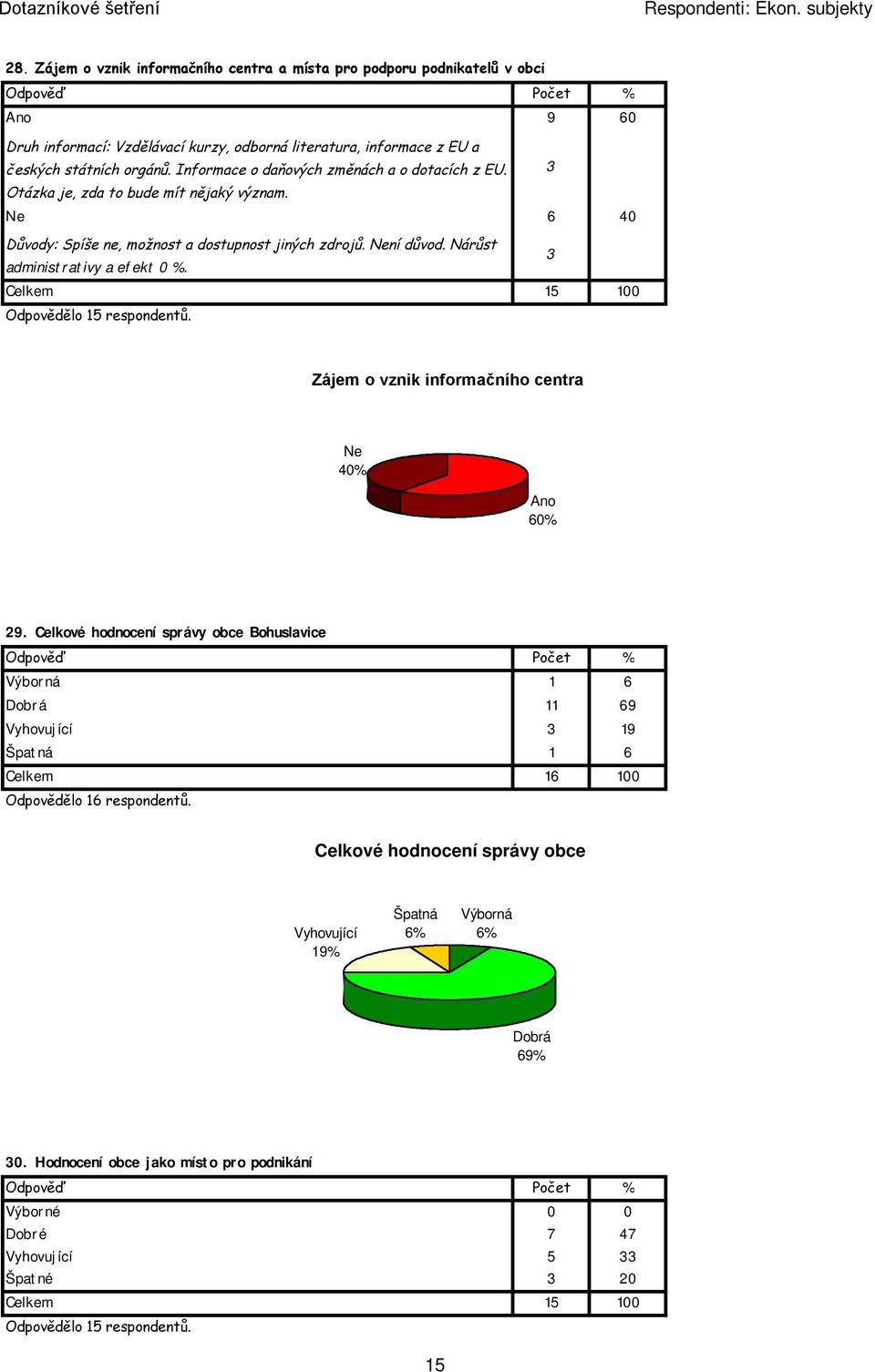 Nárůst administrativy a efekt 0 %. Celkem 15 100 Odpovědělo 15 respondentů. Zájem o vznik informačního centra Ne 40% Ano 60% 29.