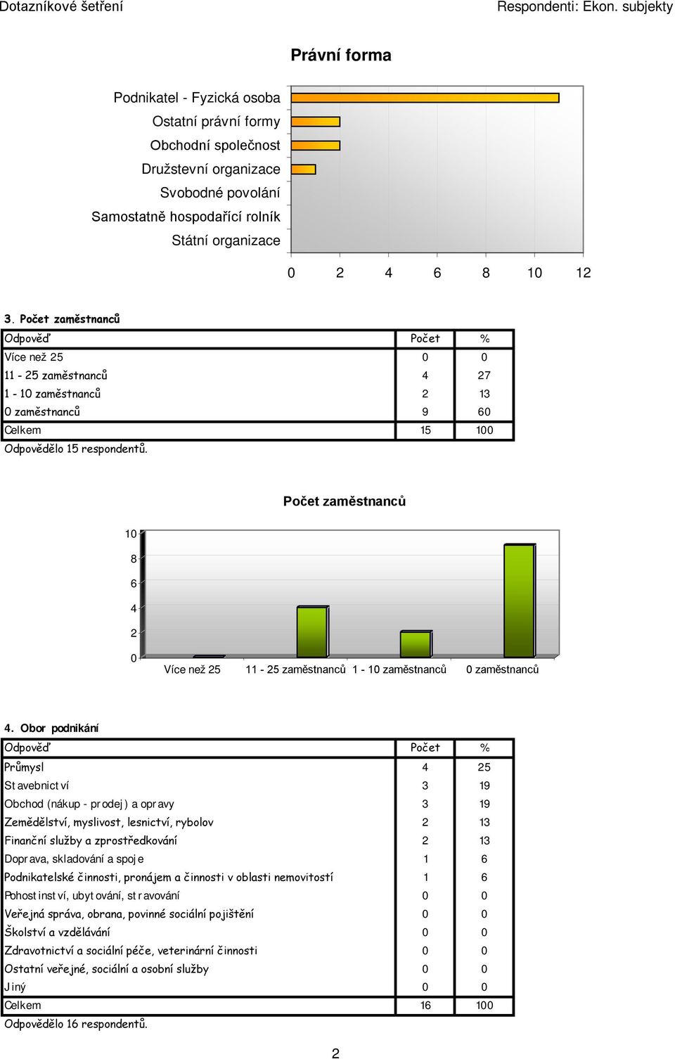 Počet zaměstnanců 10 8 6 4 2 0 Více než 25 11-25 zaměstnanců 1-10 zaměstnanců 0 zaměstnanců 4.