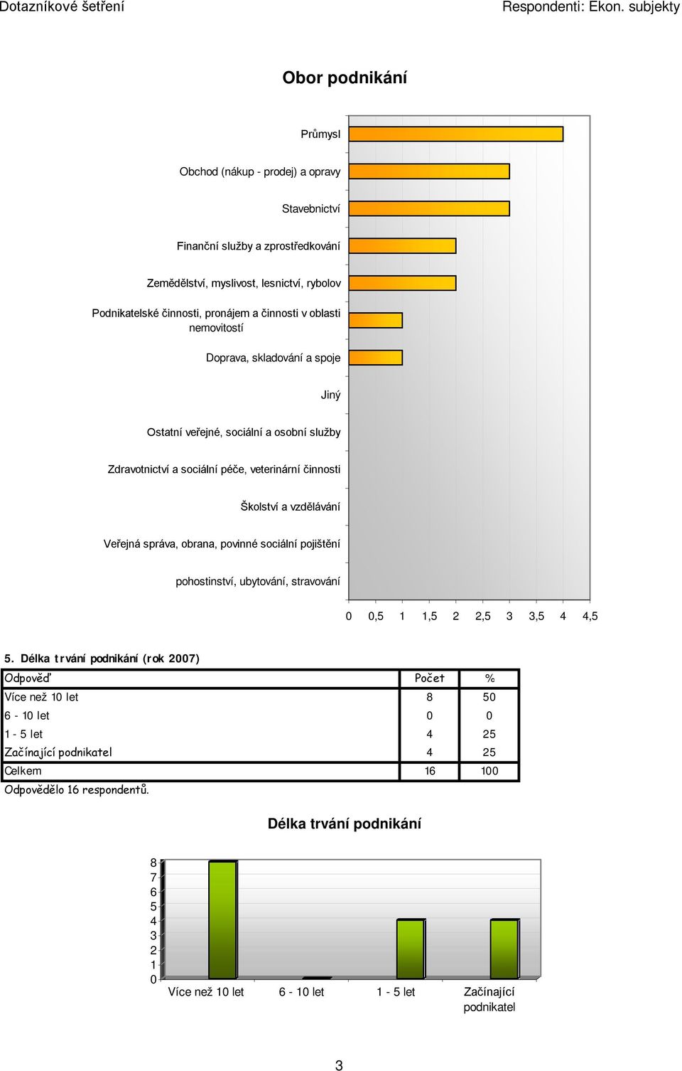 vzdělávání Veřejná správa, obrana, povinné sociální pojištění pohostinství, ubytování, stravování 0 0,5 1 1,5 2 2,5,5 4 4,5 5.