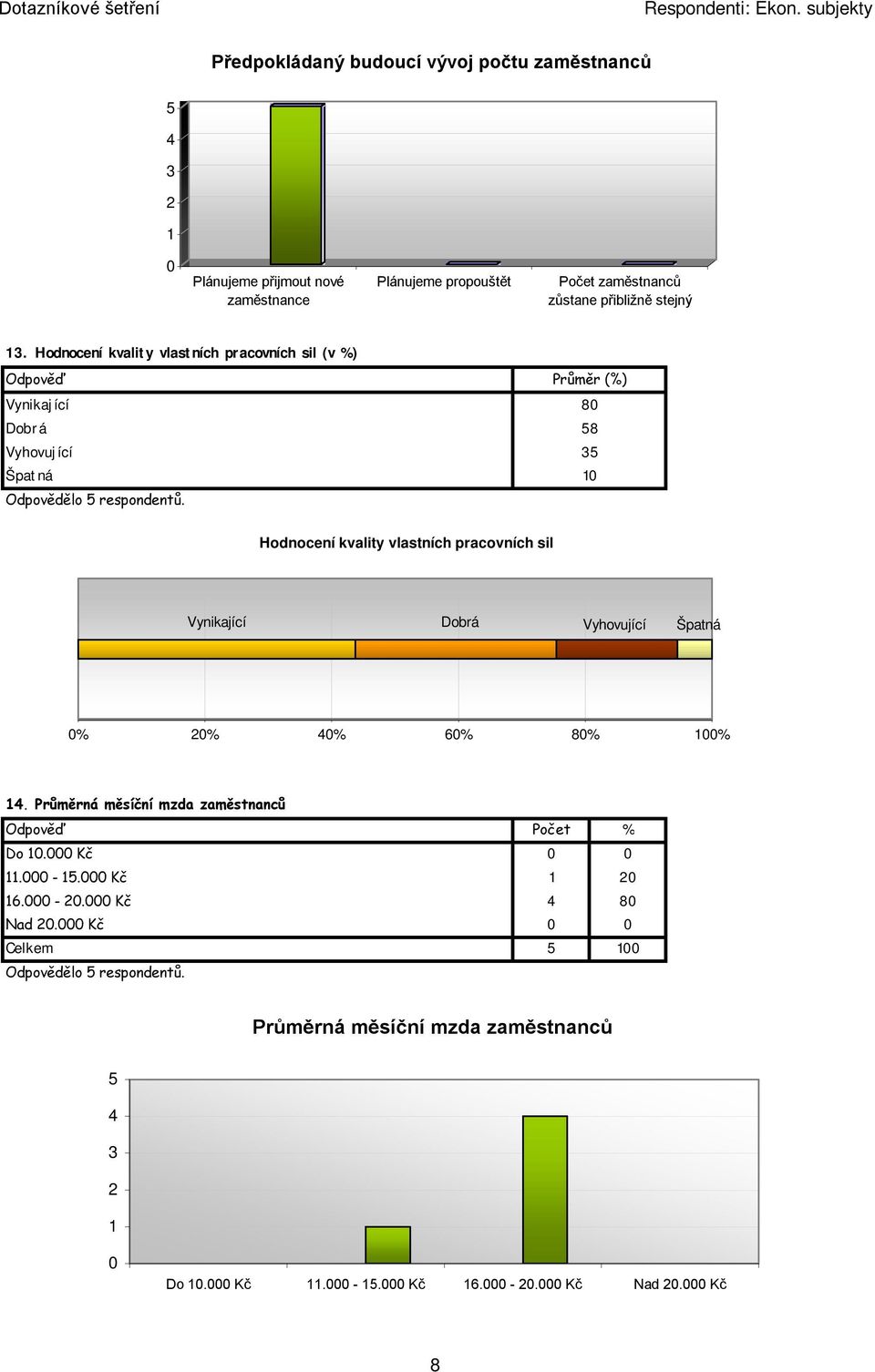 Průměr (%) 80 58 5 10 Hodnocení kvality vlastních pracovních sil Vynikající Dobrá Vyhovující Špatná 0% 20% 40% 60% 80% 100% 14.