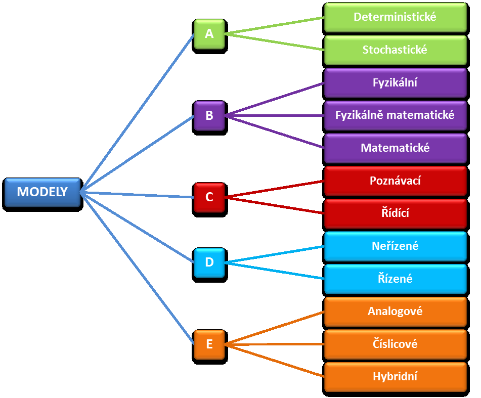 B. Hledsa podobnost (podobnost mez orgnálem a modelem): Modelování slévárensých procesů fyzální fyzálně matematcé matematcé C.