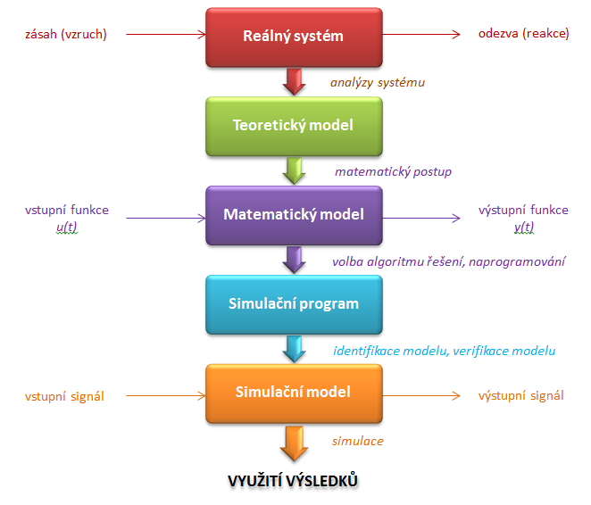 Matematcé modelování slévárensých procesů 4.