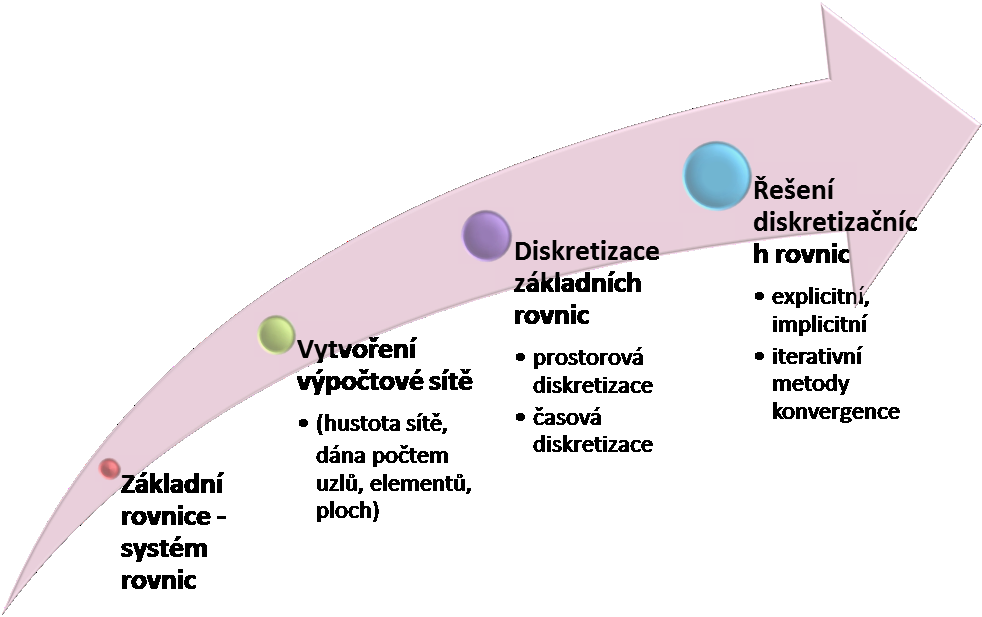 Matematcé modelování slévárensých procesů Analytcé metody Obr.4. Postp př modelování onrétního případ Pro řešení techncých úloh maí analytcé metody omezené požtí.