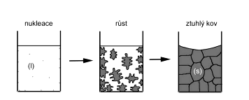 Thntí a chladntí odltů Obr.. Nleace a růst rystalů v ov (l - tavena, s - thá fáze).