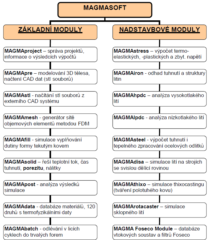 Smlační programy ve slévárenství. Obr.44. Pops záladních modlů software MAGMASOFT V následícím text s rozebereme něteré záladní modly smlačního program MAGMASOFT a vysvětlíme s ech fnc.