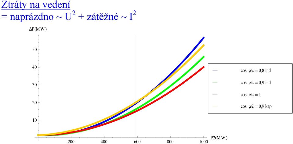 0,8 ind cos j = 0,9 ind cos j = cos