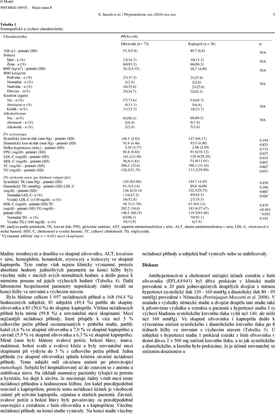 (%) Abstinent-n (%) Kuřák- n(%) Alkoholismus Nic - n(%) Abstinent - n (%) Alkoholik - n (%) ři screeningu Systolický krevní tlak (mm Hg) - průměr (SD) Diastolický krevní tlak (mm Hg) - průměr (SD)