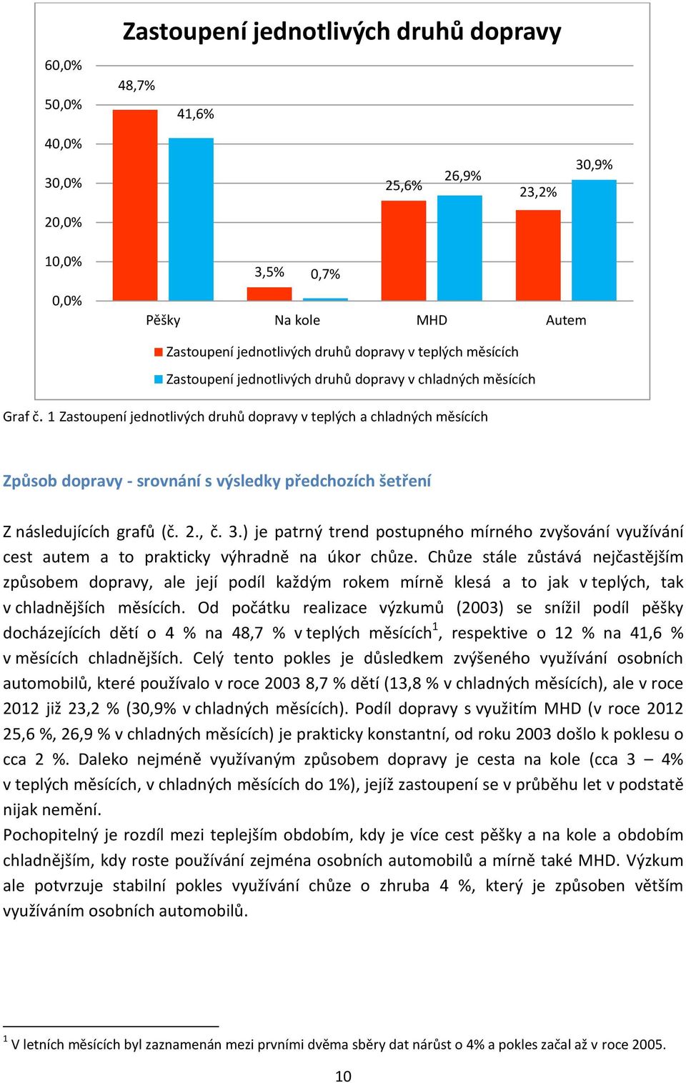 1 Zastoupení jednotlivých druhů dopravy v teplých a chladných měsících Způsob dopravy - srovnání s výsledky předchozích šetření Z následujících grafů (č. 2., č. 3.