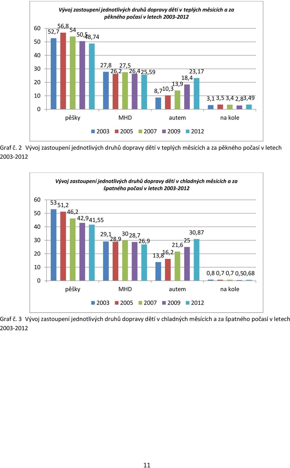 2 Vývoj zastoupení jednotlivých druhů dopravy dětí v teplých měsících a za pěkného počasí v letech 2003-2012 60 50 40 30 20 10 0 Vývoj zastoupení jednotlivých druhů dopravy dětí v chladných