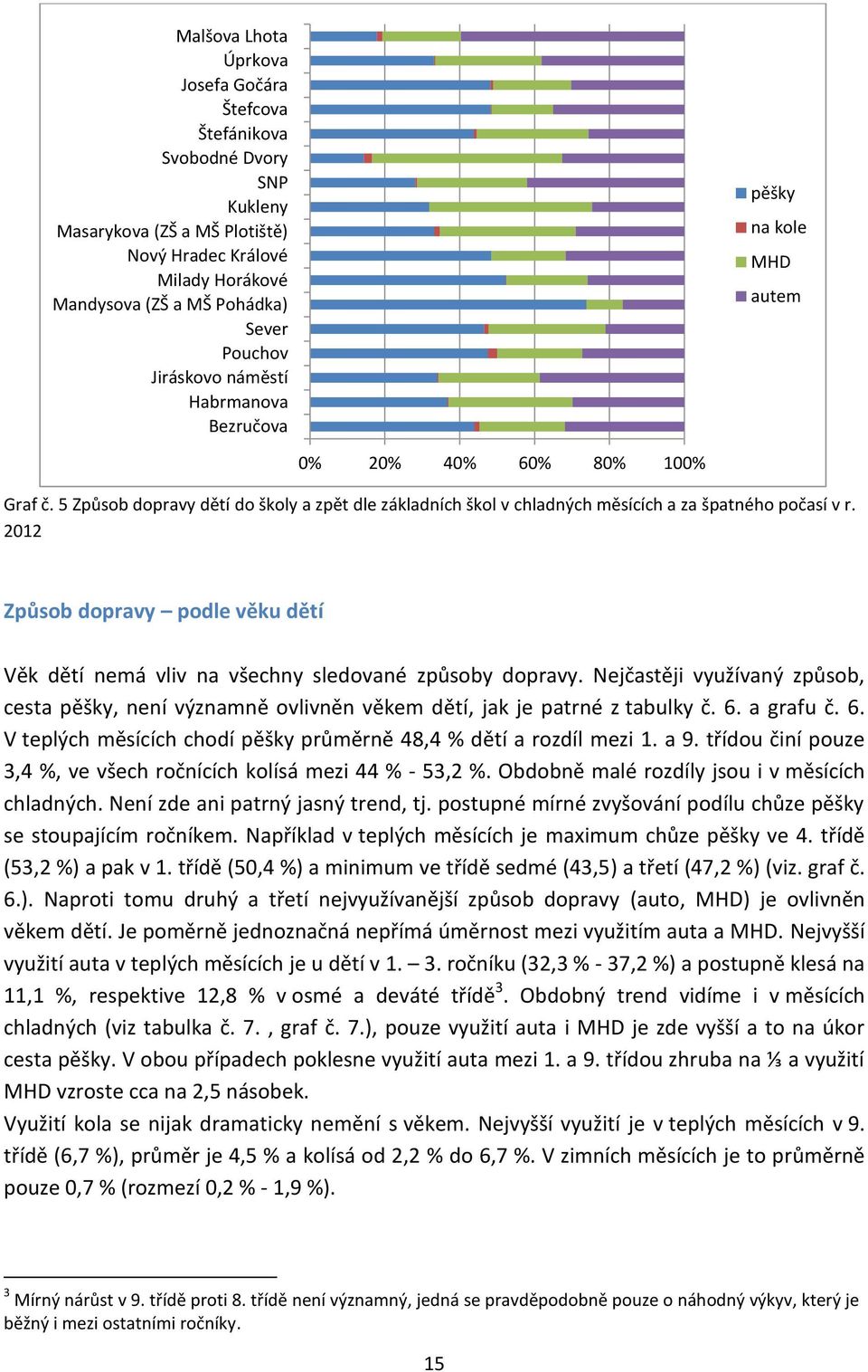 2012 Způsob dopravy podle věku dětí Věk dětí nemá vliv na všechny sledované způsoby dopravy. Nejčastěji využívaný způsob, cesta pěšky, není významně ovlivněn věkem dětí, jak je patrné z tabulky č. 6.