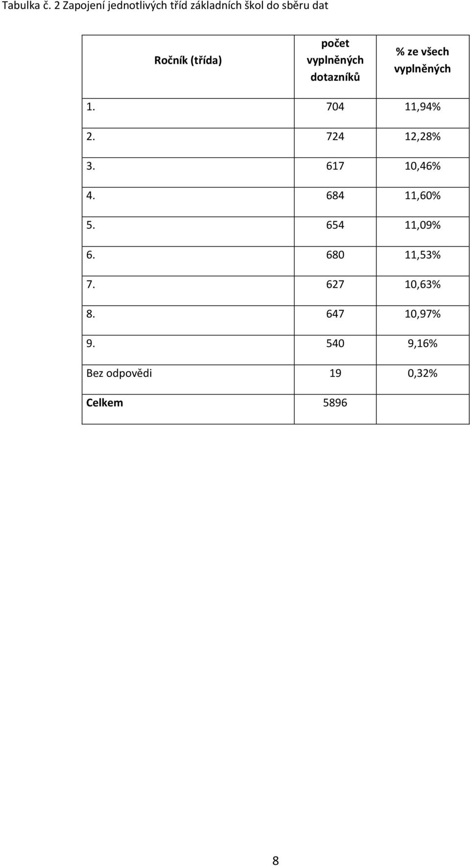 počet vyplněných dotazníků % ze všech vyplněných 1. 704 11,94% 2.