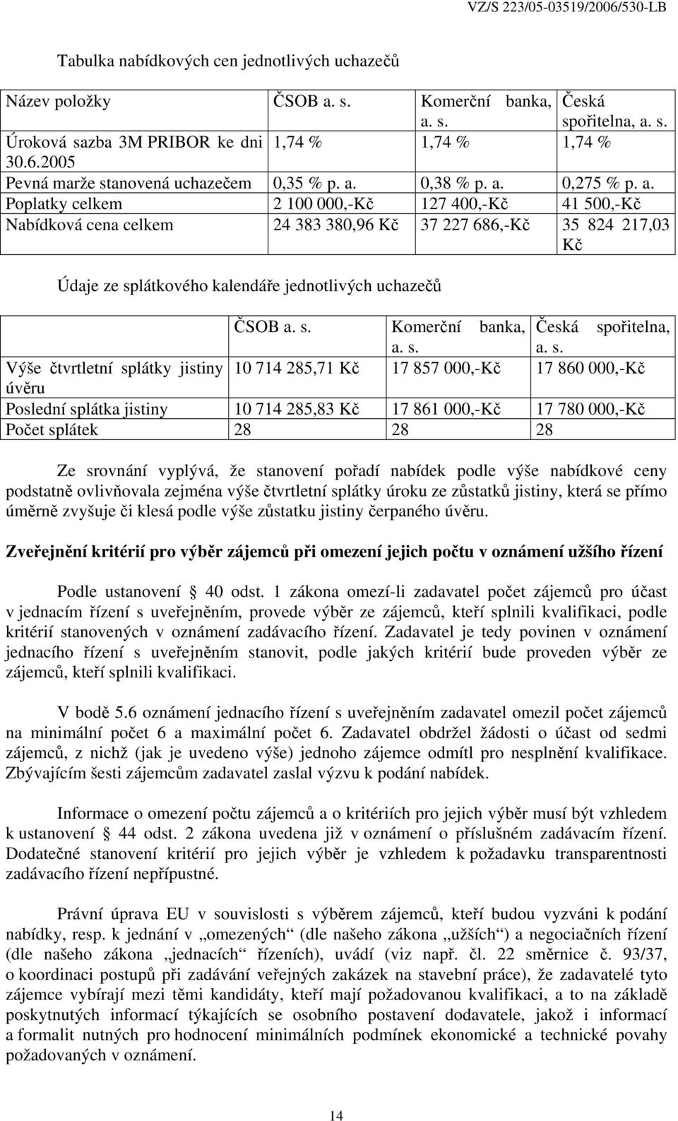 0,38 % p. a. 0,275 % p. a. Poplatky celkem 2 100 000,-Kč 127 400,-Kč 41 500,-Kč Nabídková cena celkem 24 383 380,96 Kč 37 227 686,-Kč 35 824 217,03 Kč Údaje ze splátkového kalendáře jednotlivých uchazečů ČSOB a.